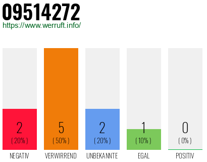 Rufnummer 09514272 Telefonnummer 09514272