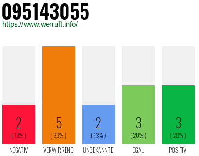 Rufnummer 095143055 Telefonnummer 095143055