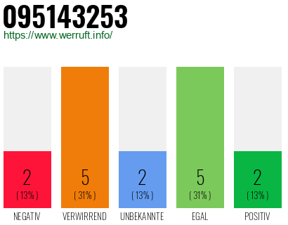 Rufnummer 095143253 Telefonnummer 095143253