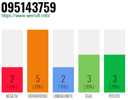 Rufnummer 095143759 Telefonnummer 095143759