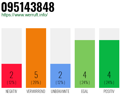 Rufnummer 095143848 Telefonnummer 095143848