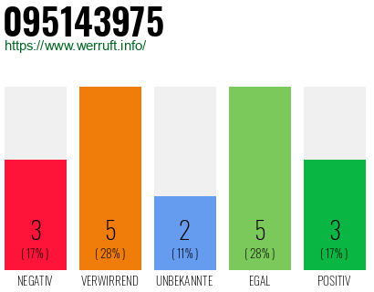 Rufnummer 095143975 Telefonnummer 095143975