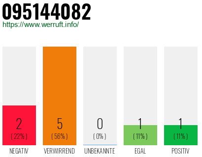Rufnummer 095144082 Telefonnummer 095144082