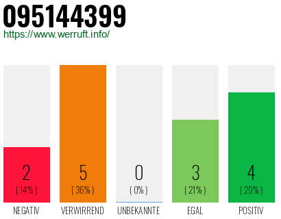 Rufnummer 095144399 Telefonnummer 095144399