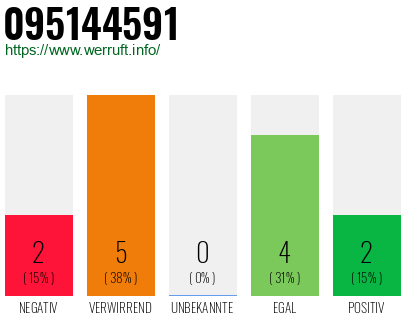 Rufnummer 095144591 Telefonnummer 095144591