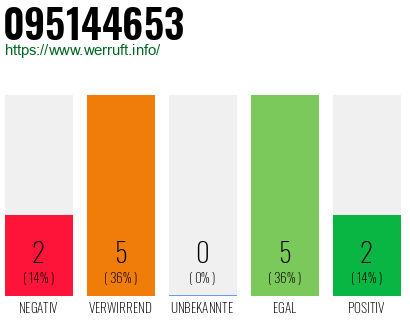 Rufnummer 095144653 Telefonnummer 095144653