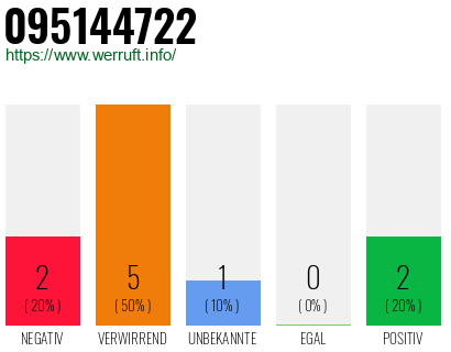 Rufnummer 095144722 Telefonnummer 095144722