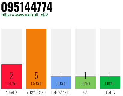 Rufnummer 095144774 Telefonnummer 095144774