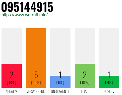 Rufnummer 095144915 Telefonnummer 095144915