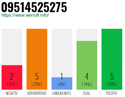 Rufnummer 09514525275 Telefonnummer 09514525275