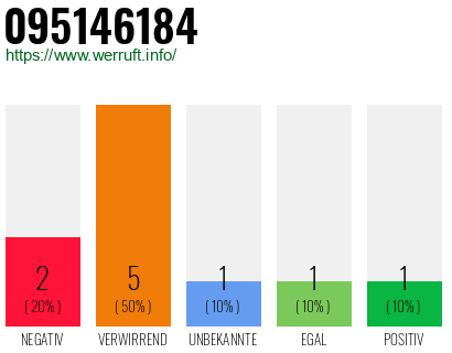 Rufnummer 095146184 Telefonnummer 095146184