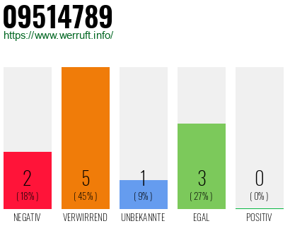 Rufnummer 09514789 Telefonnummer 09514789