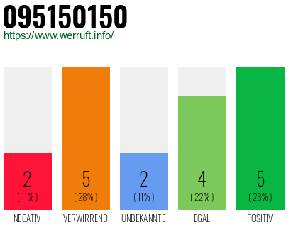 Rufnummer 095150150 Telefonnummer 095150150