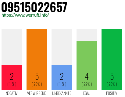 Rufnummer 09515022657 Telefonnummer 09515022657