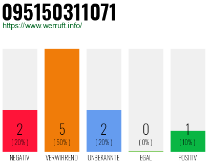 Rufnummer 095150311071 Telefonnummer 095150311071