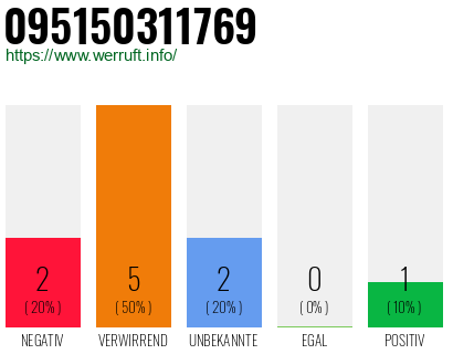 Rufnummer 095150311769 Telefonnummer 095150311769
