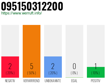 Rufnummer 095150312200 Telefonnummer 095150312200