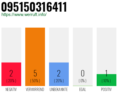Rufnummer 095150316411 Telefonnummer 095150316411