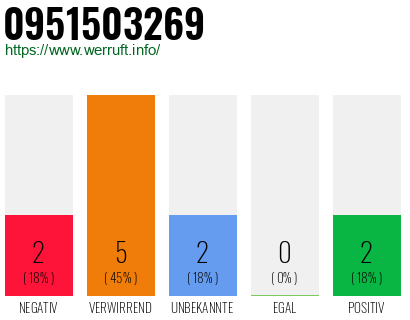 Rufnummer 0951503269 Telefonnummer 0951503269