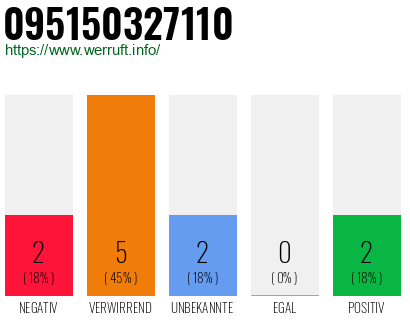Rufnummer 095150327110 Telefonnummer 095150327110