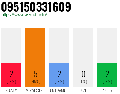 Rufnummer 095150331609 Telefonnummer 095150331609