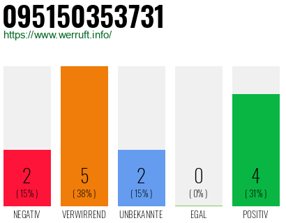 Rufnummer 095150353731 Telefonnummer 095150353731