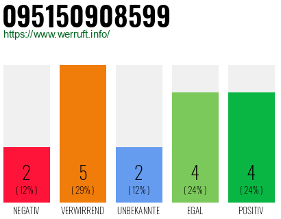 Rufnummer 095150908599 Telefonnummer 095150908599