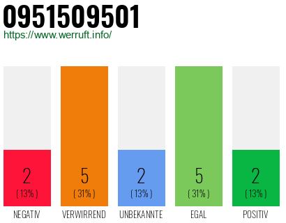 Rufnummer 0951509501 Telefonnummer 0951509501