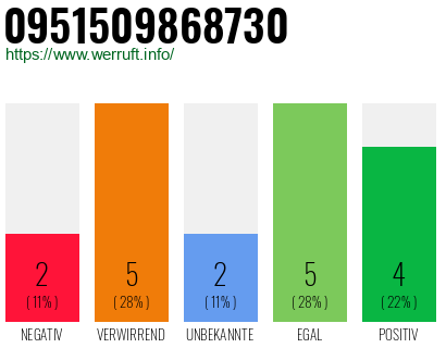 Rufnummer 0951509868730 Telefonnummer 0951509868730