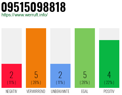 Rufnummer 09515098818 Telefonnummer 09515098818