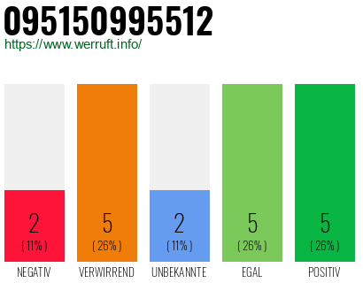 Rufnummer 095150995512 Telefonnummer 095150995512