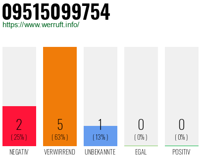 Rufnummer 09515099754 Telefonnummer 09515099754