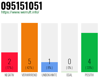 Rufnummer 095151051 Telefonnummer 095151051