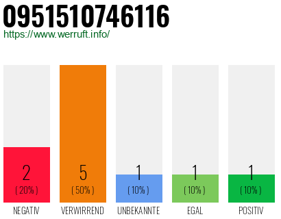 Rufnummer 0951510746116 Telefonnummer 0951510746116