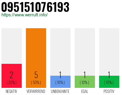 Rufnummer 095151076193 Telefonnummer 095151076193
