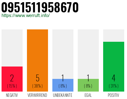 Rufnummer 0951511958670 Telefonnummer 0951511958670