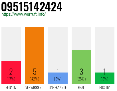 Rufnummer 09515142424 Telefonnummer 09515142424