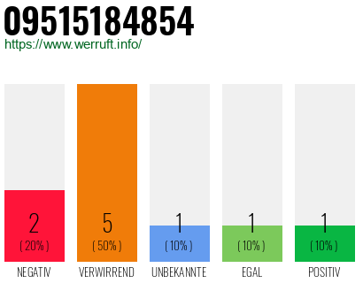 Rufnummer 09515184854 Telefonnummer 09515184854