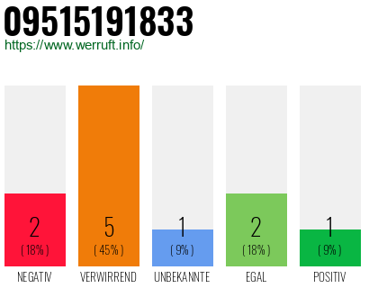 Rufnummer 09515191833 Telefonnummer 09515191833