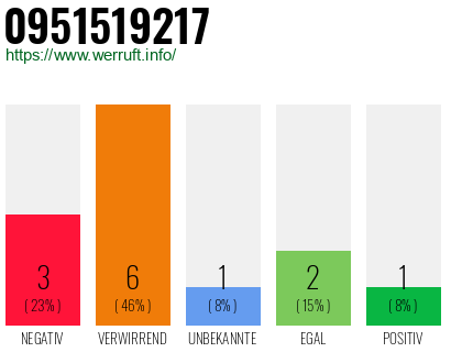 Rufnummer 0951519217 Telefonnummer 0951519217