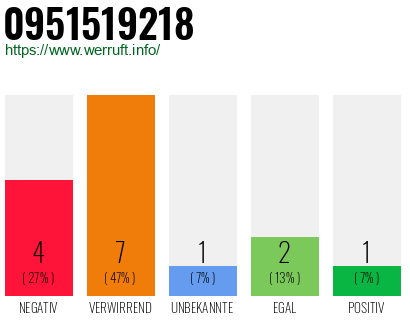 Rufnummer 0951519218 Telefonnummer 0951519218