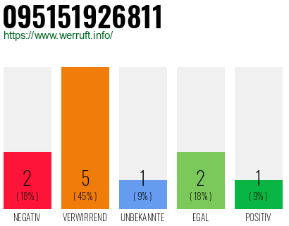 Rufnummer 095151926811 Telefonnummer 095151926811