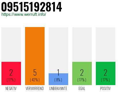 Rufnummer 09515192814 Telefonnummer 09515192814