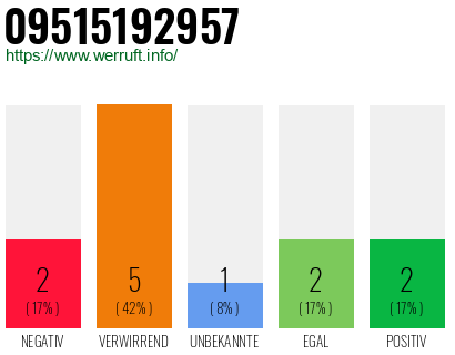 Rufnummer 09515192957 Telefonnummer 09515192957