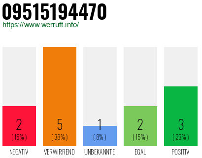 Rufnummer 09515194470 Telefonnummer 09515194470