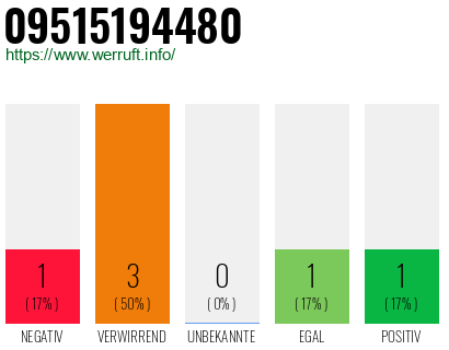 Telefonnummer 09515194480