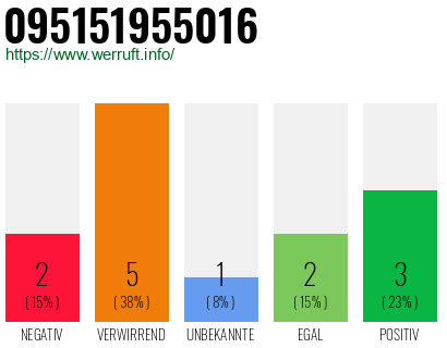 Rufnummer 095151955016 Telefonnummer 095151955016