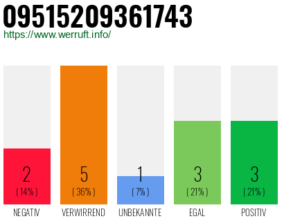 Rufnummer 09515209361743 Telefonnummer 09515209361743
