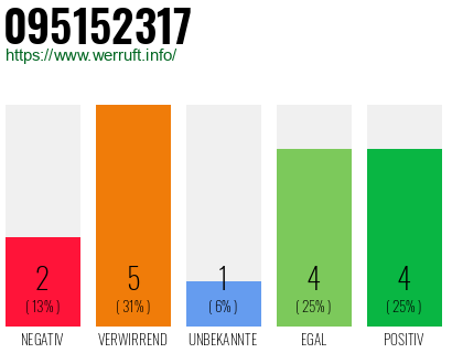 Rufnummer 095152317 Telefonnummer 095152317