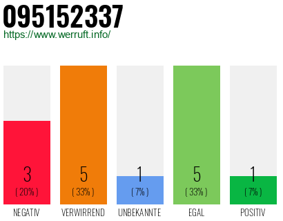Rufnummer 095152337 Telefonnummer 095152337